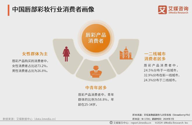 九游娱乐：2024年中国唇部彩妆行业：持久显色型产品成为消费者首选