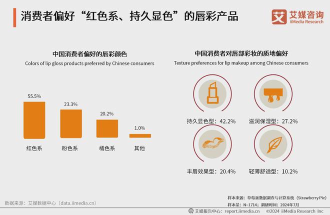 九游娱乐：2024年中国唇部彩妆行业：持久显色型产品成为消费者首选(图2)