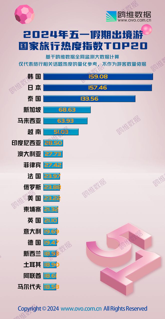 2024年五一假期出境游国家热度指数TOP20榜发布韩国赢麻了！