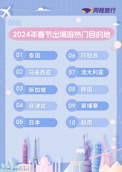 2024年春节旅行消费新趋势：南北两端热度高出境游加速恢复(图2)