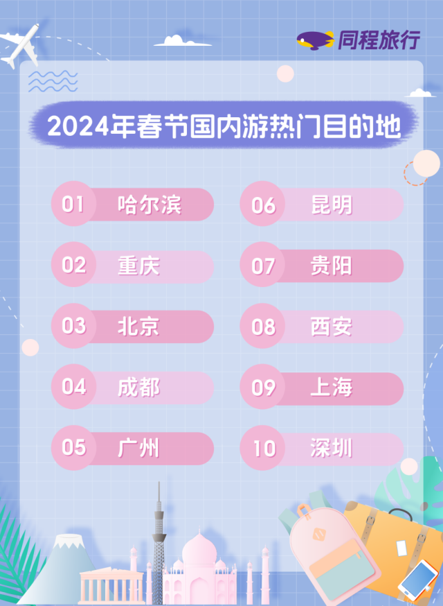 2024年春节旅行消费趋势：南北两端热度高