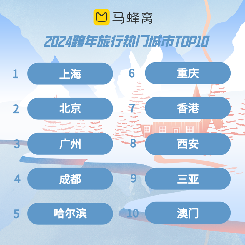 九游娱乐：马蜂窝2024跨年出行趋势预测：上海、香港凭借迪士尼双双冲进热门城市前十