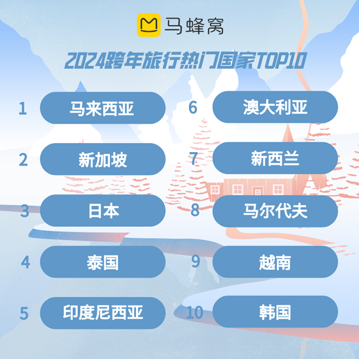 九游娱乐：马蜂窝2024跨年出行趋势预测：上海、香港凭借迪士尼双双冲进热门城市前十(图2)