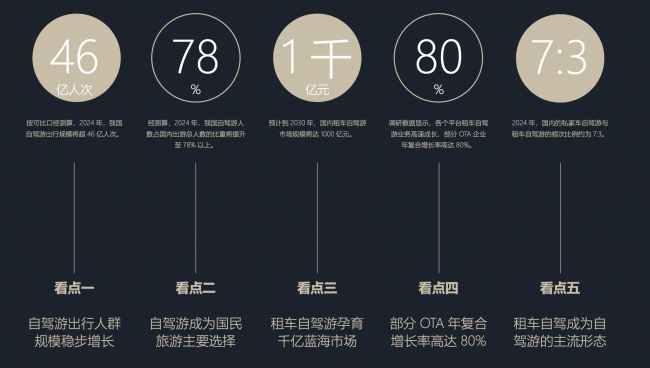 《2024中国自驾游报告》发布自驾游市场焕发新活力低线城市成新宠