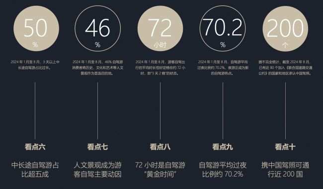 《2024中国自驾游报告》发布自驾游市场焕发新活力低线城市成新宠(图2)