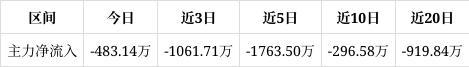 新宝股份涨412%该股筹码平均交易成本为1488元近期该股有吸筹现象但吸筹力度不强