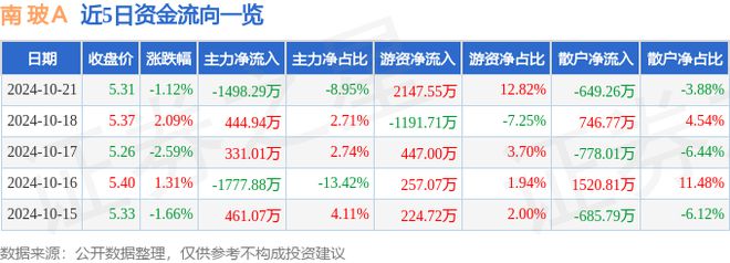 南玻Ａ（000012）10月21日主力资金净卖出149829万元