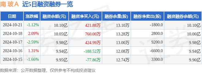南玻Ａ（000012）10月21日主力资金净卖出149829万元(图2)