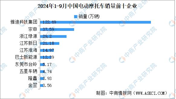 九游娱乐：2024年1-9月中国电动摩托车产销情况：销量同比下降3231%