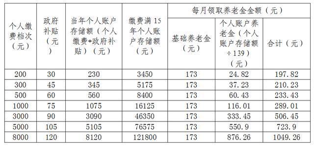 张家口市社保中心：城乡居民养老保险待遇及丧葬费计算办法