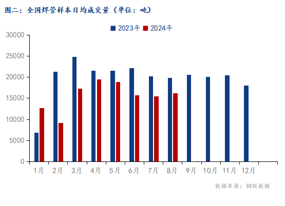 九游娱乐：Mysteel：焊管价格探底回升的持续性分析(图2)