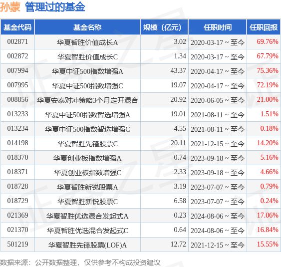 华夏网购精选混合A基金经理变动：增聘孙蒙为基金经理