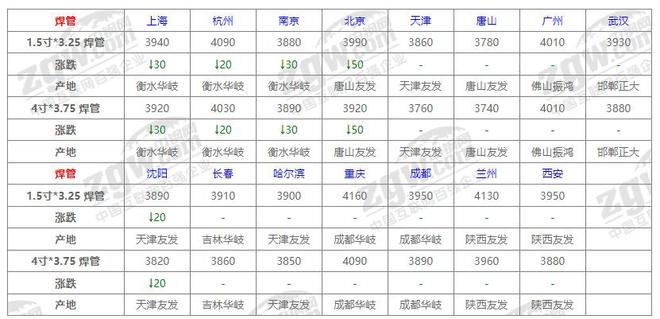 10月23日全国钢材价格！(图7)
