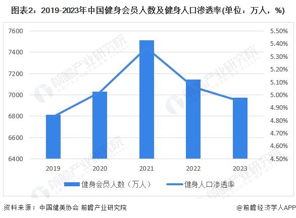 九游娱乐：2024年中国训练健身器材行业市场需求现状分析商业健身场馆需求疲软家庭场景增长旺盛(组图)(图2)