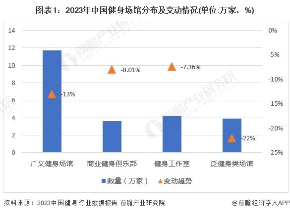 九游娱乐：2024年中国训练健身器材行业市场需求现状分析商业健身场馆需求疲软家庭场景增长旺盛(组图)