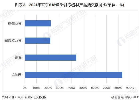 九游娱乐：2024年中国训练健身器材行业市场需求现状分析商业健身场馆需求疲软家庭场景增长旺盛(组图)(图3)