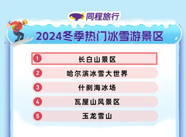 早八条丨长白山位列2024冬季热门冰雪游景区榜首！我国成功发射通信技术试验卫星十三号(图2)