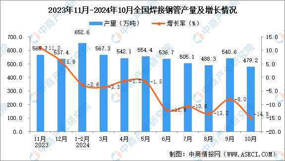 九游娱乐：2024年10月全国焊接钢管产量数据统计分析