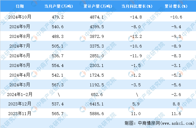 九游娱乐：2024年10月全国焊接钢管产量数据统计分析(图2)