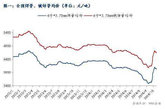 Mysteel：10月焊管价格行情分析及后市预测