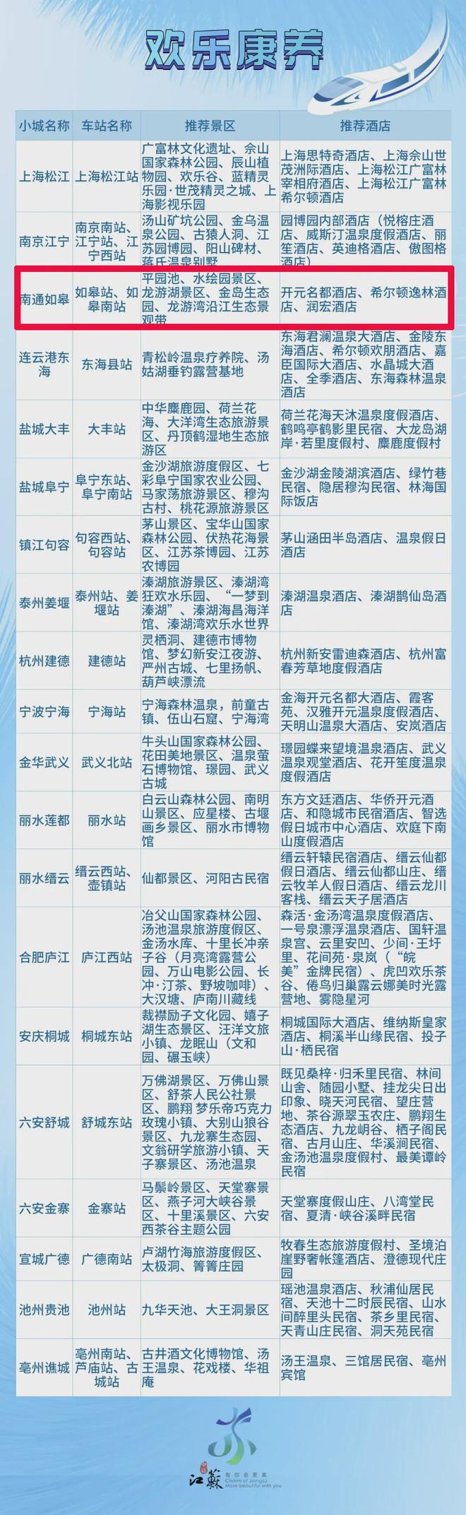 九游娱乐：如皋入选2024长三角高铁旅游小城(图2)