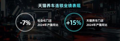 商务部研究院发布《2024互联网养车市场发展报告》天猫养车多项数据登顶(图3)