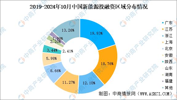 九游娱乐文化：2024年1-10月中国新能源行业投融资情况分析(图5)