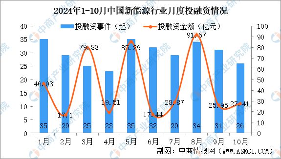 九游娱乐文化：2024年1-10月中国新能源行业投融资情况分析(图2)