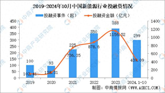 九游娱乐文化：2024年1-10月中国新能源行业投融资情况分析