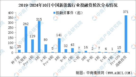 九游娱乐文化：2024年1-10月中国新能源行业投融资情况分析(图3)