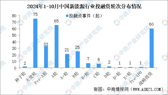 九游娱乐文化：2024年1-10月中国新能源行业投融资情况分析(图4)
