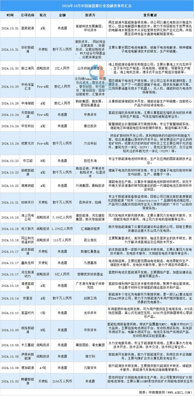 九游娱乐文化：2024年1-10月中国新能源行业投融资情况分析(图7)