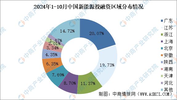 九游娱乐文化：2024年1-10月中国新能源行业投融资情况分析(图6)