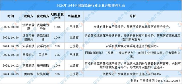 九游娱乐文化：2024年1-10月中国新能源行业投融资情况分析(图8)