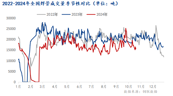 九游娱乐：2024年全国焊管市场回顾及四季度展望(图3)