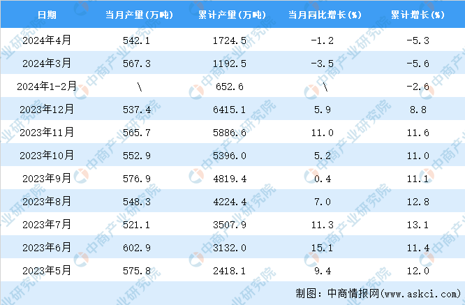 九游娱乐文化：2024年4月全国焊接钢管产量数据统计分析(图2)