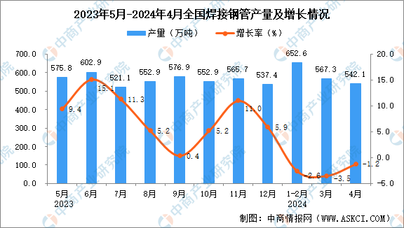 九游娱乐文化：2024年4月全国焊接钢管产量数据统计分析