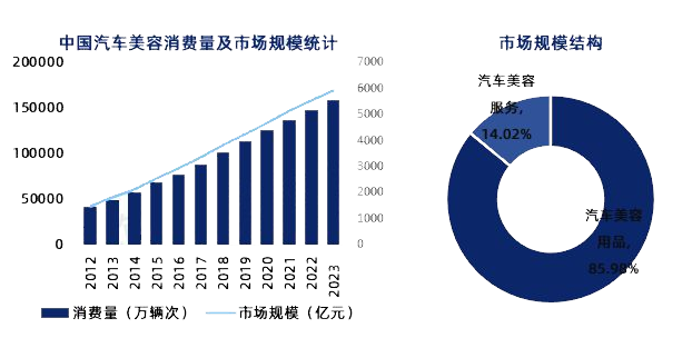 2024年汽车美容市场规模分析：中国汽车美容行业市场突破5900亿元