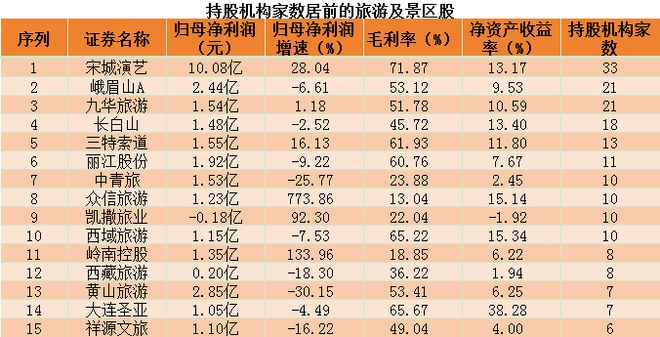2024热门板块大盘点丨旅游及景区21股累计利润增长1139%大连圣亚股价表现和利润增速领跑
