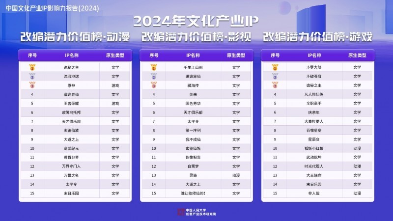 九游娱乐文化：《中国文化产业IP影响力报告（2024）》发布前50大IP网文占四成影漫游改编市场潜力大(图4)