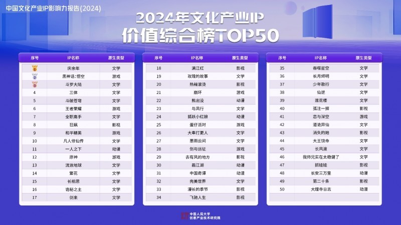 九游娱乐文化：《中国文化产业IP影响力报告（2024）》发布前50大IP网文占四成影漫游改编市场潜力大(图2)