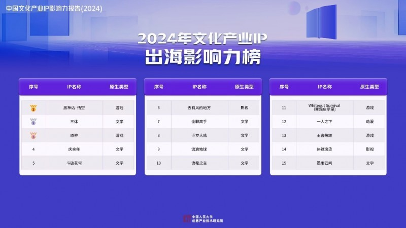 九游娱乐文化：《中国文化产业IP影响力报告（2024）》发布前50大IP网文占四成影漫游改编市场潜力大(图5)