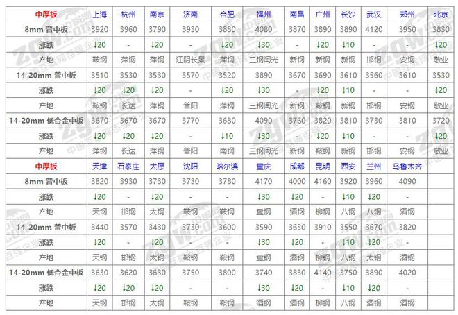 九游娱乐文化：10月24日全国钢材价格！(图4)