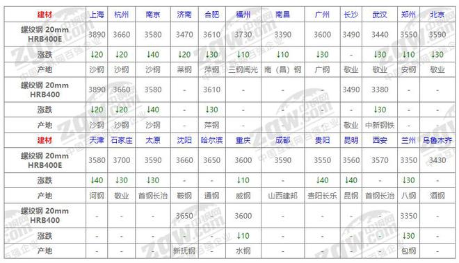 九游娱乐文化：10月24日全国钢材价格！
