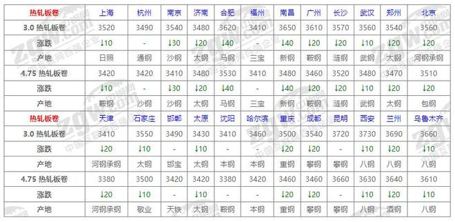 九游娱乐文化：10月24日全国钢材价格！(图2)