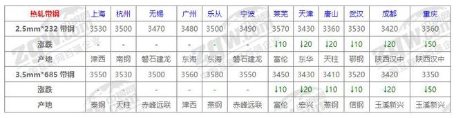 九游娱乐文化：10月24日全国钢材价格！(图5)