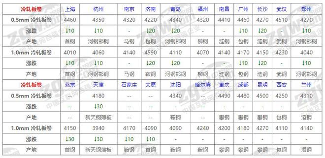 九游娱乐文化：10月24日全国钢材价格！(图3)