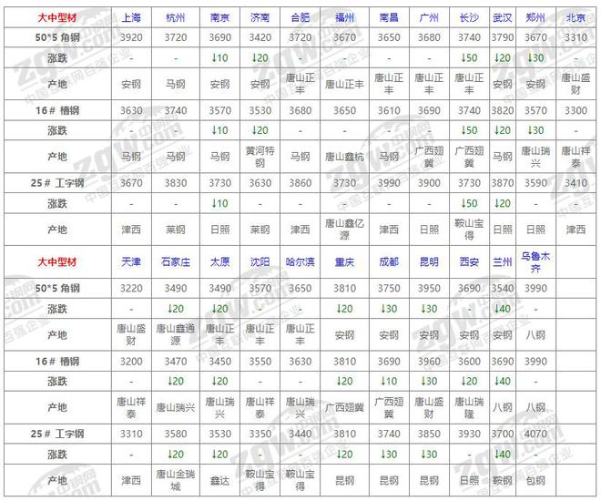 九游娱乐文化：10月24日全国钢材价格！(图6)