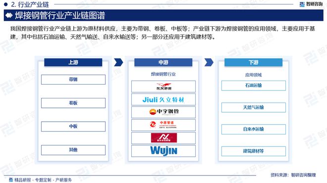 中国焊接钢管行业上下游产业链分析、市场需求预测报告(图3)