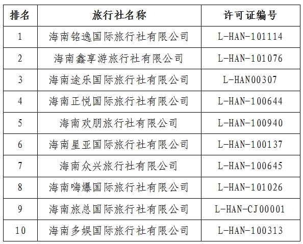 2024年12月份海口市旅行社投诉量前十名单
